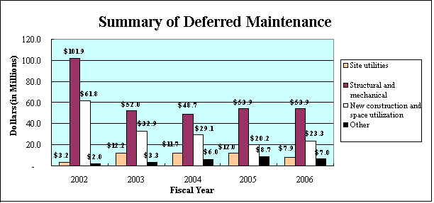 Chart: Summary of deferred maintenance