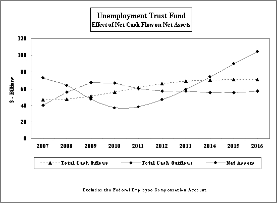 Chart: Chart: Unemployment trust fund