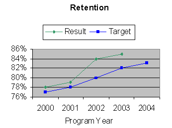 retention graph