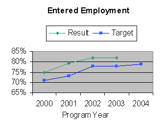 entered employment graph