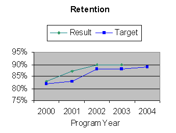 retention graph