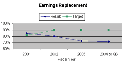 earnings replacement graph