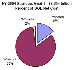 percent of net cost graph