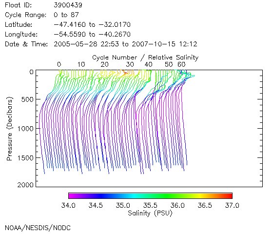 Salinity Plot