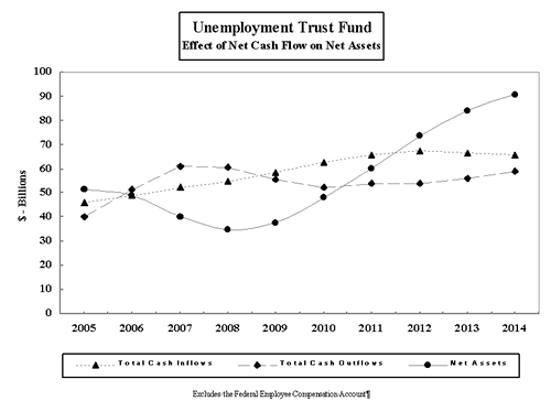 image of unemployment trust fund: effect of net cash flow on net assets graph