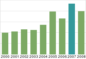 Bar chart: in table form below