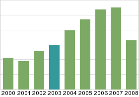 Bar chart: in table form below