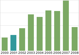 Bar chart: in table form below