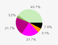 Pie chart: in table form below