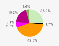 Pie chart: in table form below