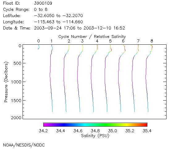 Salinity Plot