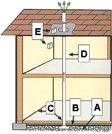 atributos de viviendas resistentes al gas radon