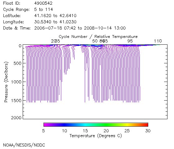 Temperature Plot