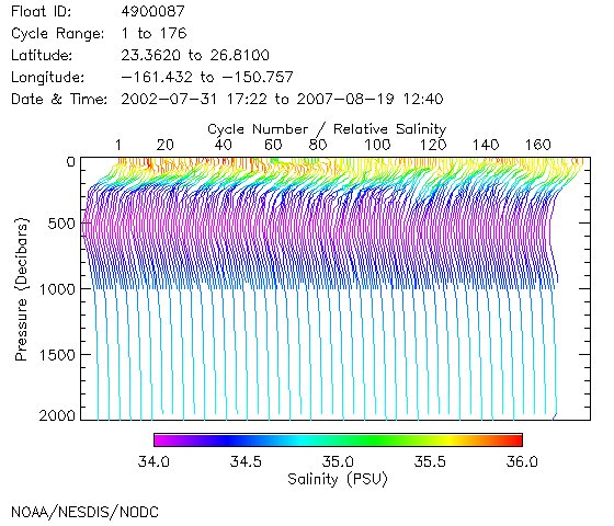 Salinity Plot