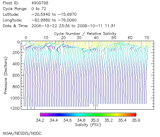 Salinity Plot