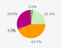 Pie chart: in table form below