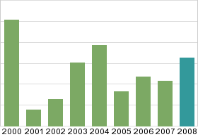 Bar chart: in table form below