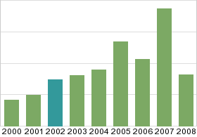 Bar chart: in table form below