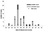 Figure 2. West Nile confirmed, probable, and fatal equine cases, by week of clinical onset, France.