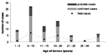 Figure 3. Age of horses with confirmed, probable, and fatal West Nile virus infection, France. ND = not determined.