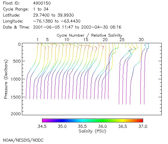 Salinity Plot