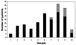 Figure 1. Age distribution of 233 hospitalized patients with West Nile fever. Fatal cases are shown in hatched bars.