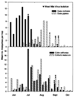 Figure 2. Weekly collection and West Nile virus isolation data for field-collected adult female Culex restuans, Cx. pipiens, Cx. salinarius, and Culiseta melanura in Connecticut, 2000.