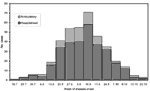 Figure 2. Serologically confirmed West Nile fever cases by week of disease onset, Israel, 2000.