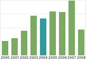 Bar chart: in table form below