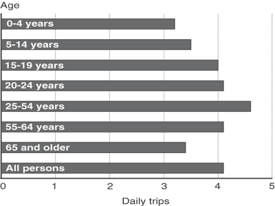 Figure 5 - Mean Daily Trips by Age. If you are a user with a disability and cannot view this image, please call 800-853-1351 or email answers@bts.gov for further assistance.