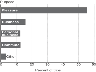 Figure 12 - Proportion of Long-Distance Trips by Purpose. If you are a user with a disability and cannot view this image, please call 800-853-1351 or email answers@bts.gov for further assistance.