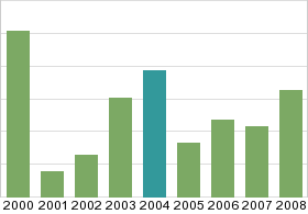 Bar chart: in table form below