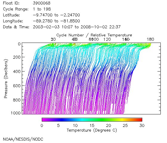 Temperature Plot