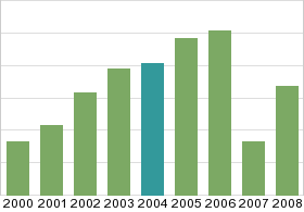 Bar chart: in table form below