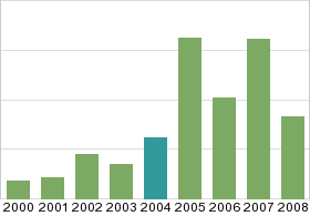 Bar chart: in table form below