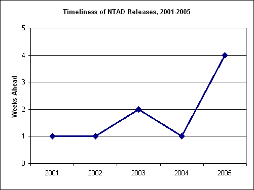 Timeliness of NTAD Releases, 2001-2005. If you are a user with disability and cannot view this image, use the table version. If you need further assistance, call 800-853-1351 or email answers@bts.gov.