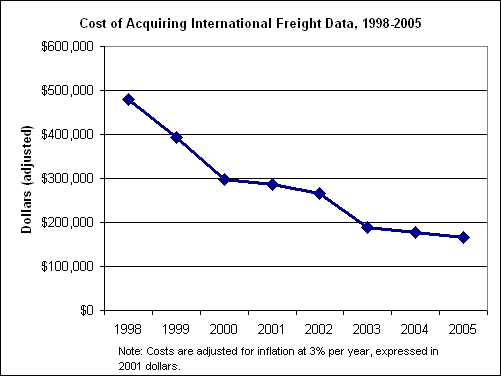 Cost of Acquiring International Freight Data, 1998-2005. If you are a user with disability and cannot view this image, use the table version. If you need further assistance, call 800-853-1351 or email answers@bts.gov.