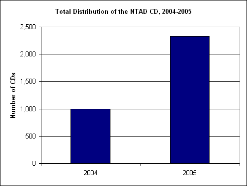 Total Distribution of the NTAD CD, 2004-2005. If you are a user with disability and cannot view this image, use the table version. If you need further assistance, call 800-853-1351 or email answers@bts.gov.