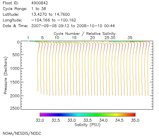 Salinity Plot