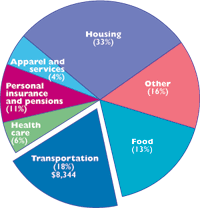Chart displaying percentages of the average American household spending. If you need further assistance, call 800-853-1351 or email answers@bts.gov.