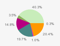 Pie chart: in table form below