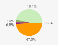 Pie chart: in table form below