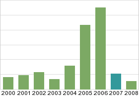 Bar chart: in table form below