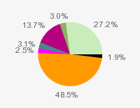 Pie chart: in table form below