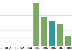 Bar chart: in table form below