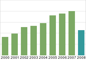 Bar chart: in table form below