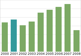 Bar chart: in table form below