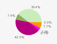 Pie chart: in table form below