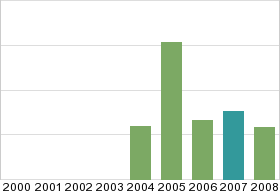 Bar chart: in table form below