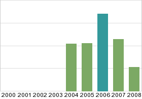 Bar chart: in table form below